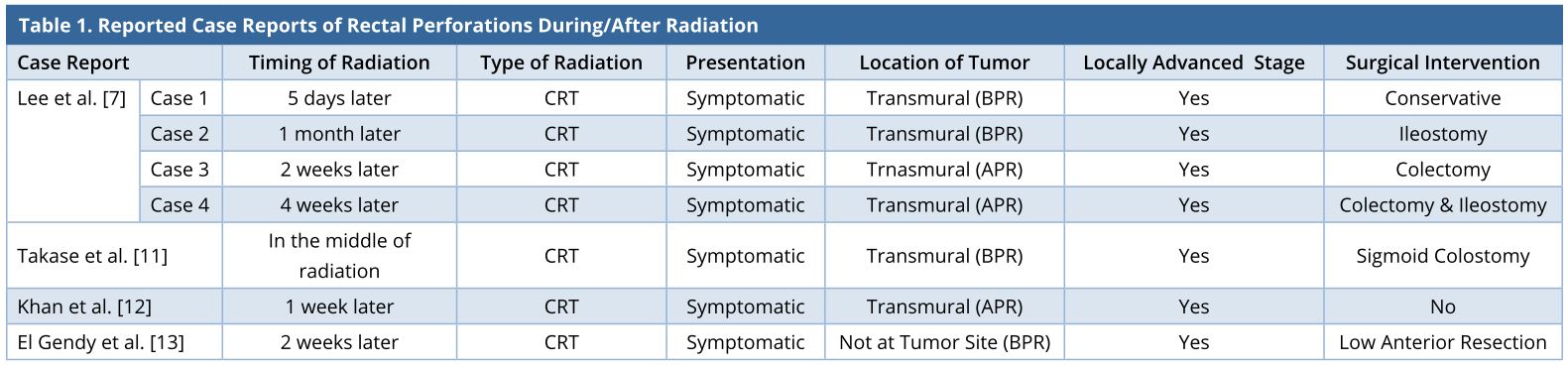Table 1.JPGReported case reports of rectal perforations during/after radiation. <br><sup>APR, above peritoneal reflection; BPR, below peritoneal reflection; CRT, chemoradiation. </sup>